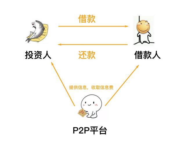 互联网金融 P2p网络借贷平台 中国经济网 国家经济门户